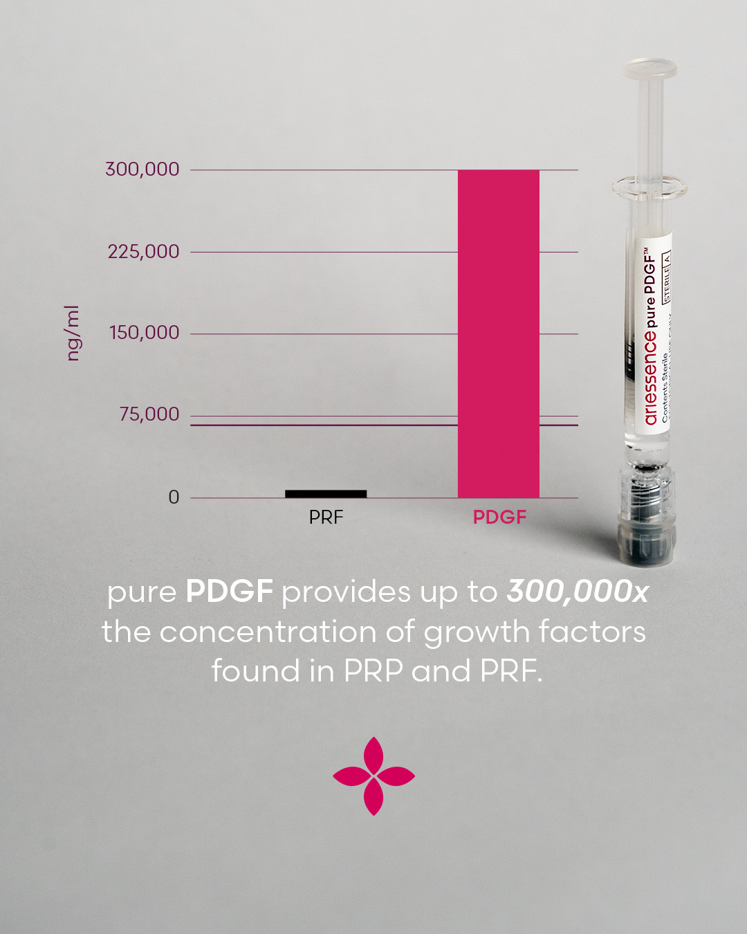 Chart comparing growth factor concentration of PDGF versus PRF